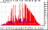 Solar PV/Inverter Performance Grid Power & Solar Radiation