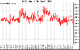 Solar PV/Inverter Performance Grid Voltage