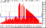 Solar PV/Inverter Performance Solar Radiation & Day Average per Minute