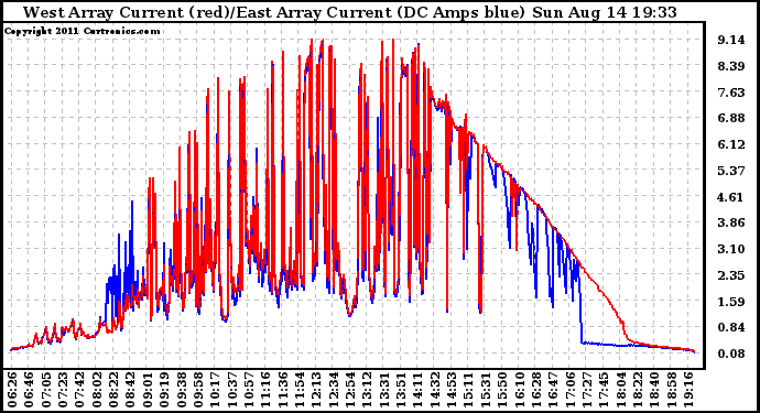 Solar PV/Inverter Performance Photovoltaic Panel Current Output