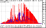 Solar PV/Inverter Performance West Array Power Output & Effective Solar Radiation