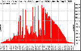 Solar PV/Inverter Performance West Array Actual & Average Power Output