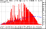 Solar PV/Inverter Performance West Array Actual & Running Average Power Output