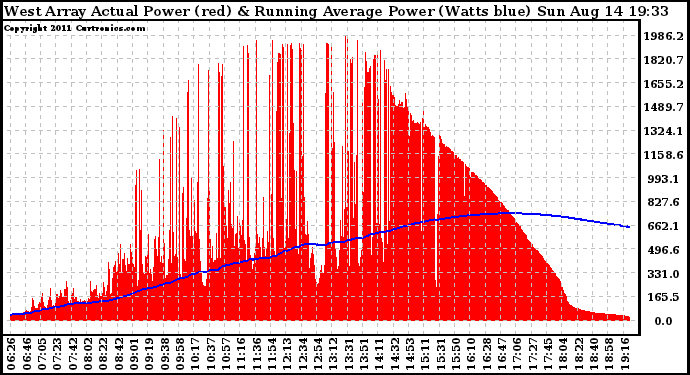 Solar PV/Inverter Performance West Array Actual & Running Average Power Output