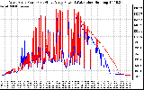 Solar PV/Inverter Performance Photovoltaic Panel Power Output