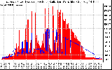 Solar PV/Inverter Performance East Array Power Output & Solar Radiation