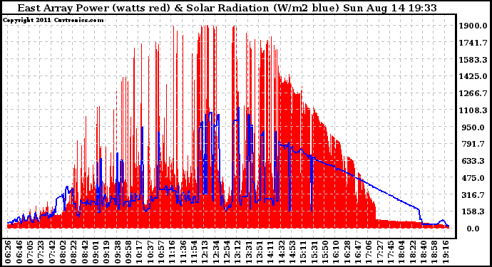 Solar PV/Inverter Performance East Array Power Output & Solar Radiation