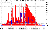 Solar PV/Inverter Performance East Array Power Output & Effective Solar Radiation