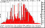 Solar PV/Inverter Performance East Array Actual & Average Power Output