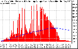 Solar PV/Inverter Performance East Array Actual & Running Average Power Output