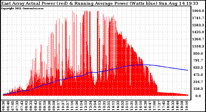 Solar PV/Inverter Performance East Array Actual & Running Average Power Output