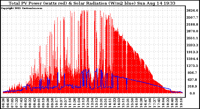 Solar PV/Inverter Performance Total PV Panel Power Output & Solar Radiation