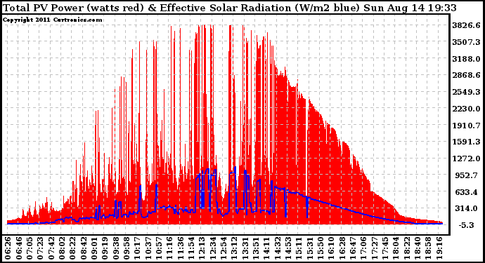 Solar PV/Inverter Performance Total PV Panel Power Output & Effective Solar Radiation