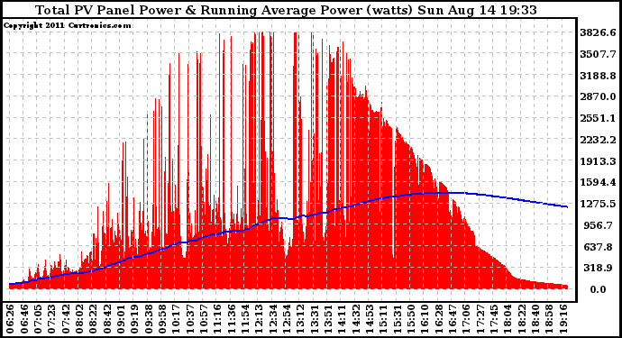 Solar PV/Inverter Performance Total PV Panel & Running Average Power Output