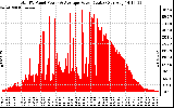 Solar PV/Inverter Performance Total PV Panel Power Output