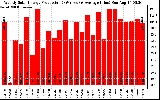 Solar PV/Inverter Performance Weekly Solar Energy Production