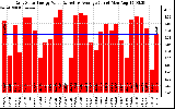 Solar PV/Inverter Performance Daily Solar Energy Production Value