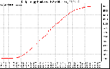 Solar PV/Inverter Performance Daily Energy Production