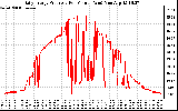 Solar PV/Inverter Performance Daily Energy Production Per Minute