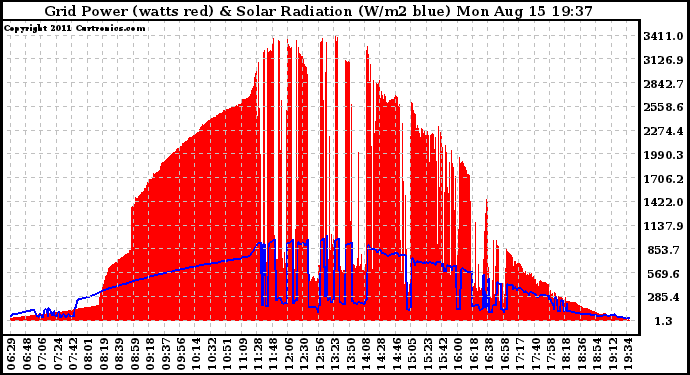 Solar PV/Inverter Performance Grid Power & Solar Radiation