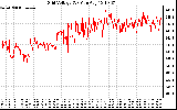 Solar PV/Inverter Performance Grid Voltage