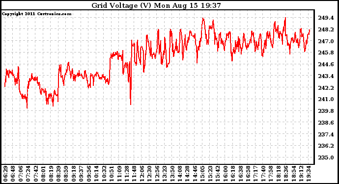 Solar PV/Inverter Performance Grid Voltage