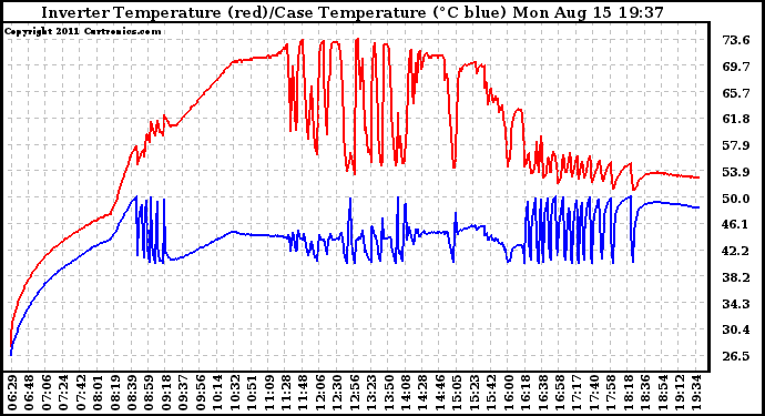 Solar PV/Inverter Performance Inverter Operating Temperature