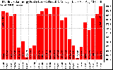 Solar PV/Inverter Performance Monthly Solar Energy Production