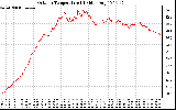 Solar PV/Inverter Performance Outdoor Temperature