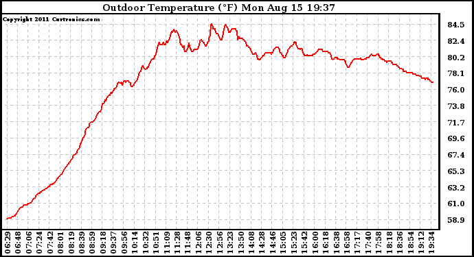 Solar PV/Inverter Performance Outdoor Temperature