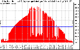 Solar PV/Inverter Performance Solar Radiation & Day Average per Minute