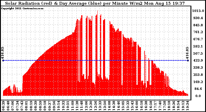 Solar PV/Inverter Performance Solar Radiation & Day Average per Minute