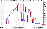 Solar PV/Inverter Performance Photovoltaic Panel Current Output