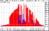 Solar PV/Inverter Performance West Array Power Output & Effective Solar Radiation