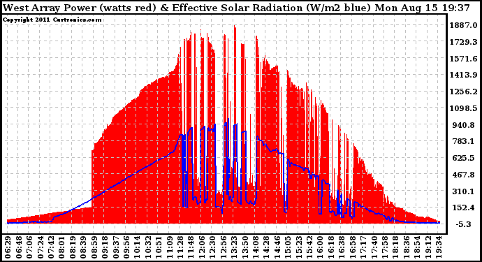 Solar PV/Inverter Performance West Array Power Output & Effective Solar Radiation