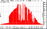 Solar PV/Inverter Performance West Array Actual & Average Power Output