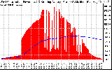 Solar PV/Inverter Performance West Array Actual & Running Average Power Output