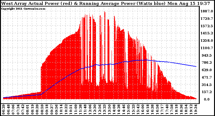 Solar PV/Inverter Performance West Array Actual & Running Average Power Output