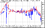 Solar PV/Inverter Performance Photovoltaic Panel Voltage Output