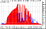 Solar PV/Inverter Performance East Array Power Output & Solar Radiation