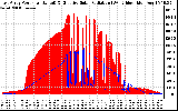 Solar PV/Inverter Performance East Array Power Output & Effective Solar Radiation