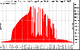 Solar PV/Inverter Performance East Array Actual & Average Power Output