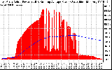 Solar PV/Inverter Performance East Array Actual & Running Average Power Output