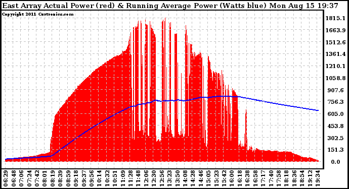 Solar PV/Inverter Performance East Array Actual & Running Average Power Output