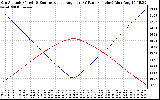 Solar PV/Inverter Performance Sun Altitude Angle & Sun Incidence Angle on PV Panels