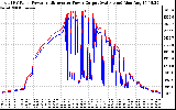 Solar PV/Inverter Performance PV Panel Power Output & Inverter Power Output