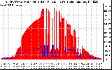 Solar PV/Inverter Performance Total PV Panel Power Output & Solar Radiation