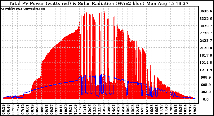 Solar PV/Inverter Performance Total PV Panel Power Output & Solar Radiation