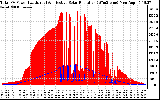 Solar PV/Inverter Performance Total PV Panel Power Output & Effective Solar Radiation