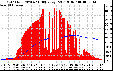 Solar PV/Inverter Performance Total PV Panel & Running Average Power Output